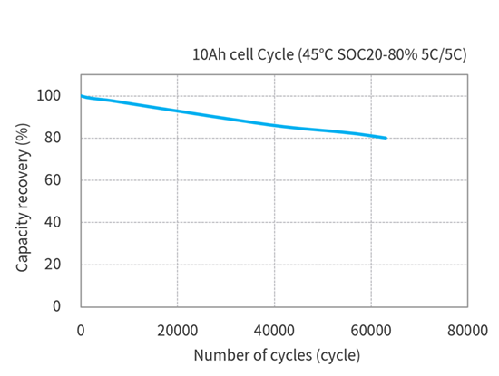 Toshiba 10Ah LTO Cells Cycle characteristics (Condition Temperature 45℃ × SOC20-80% 5C5C)