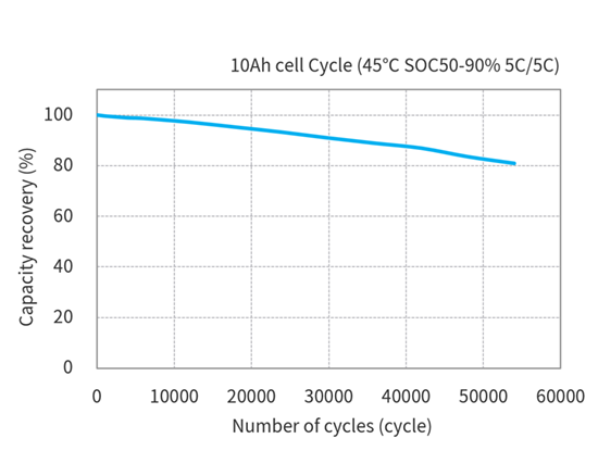 Toshiba 10Ah LTO Cells Cycle characteristics (Condition Temperature 45℃ × SOC50-90% 5C5C)