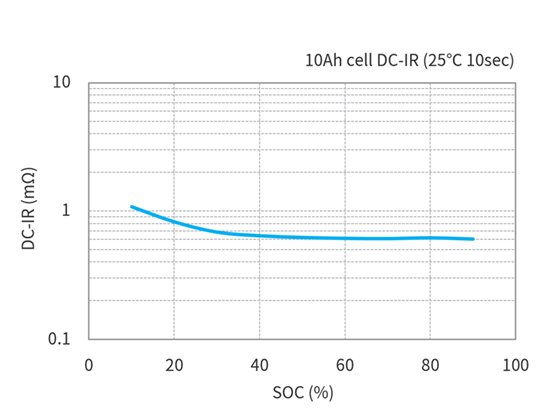 Toshiba 10Ah LTO Cells DC-IR characteristics(Condition Temperature 25℃)