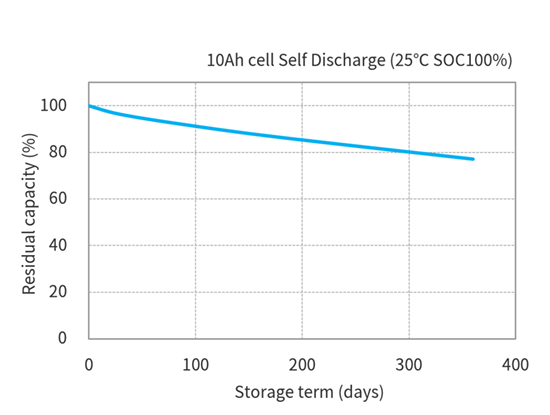 Toshiba 10Ah LTO Cells Self Discharge characteristics(Temperature 25℃ × SOC100%)