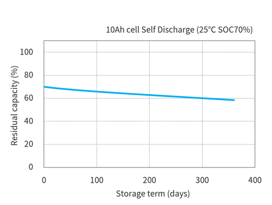 Toshiba 10Ah LTO Cells Self Discharge characteristics(Temperature 25℃ × SOC70%)
