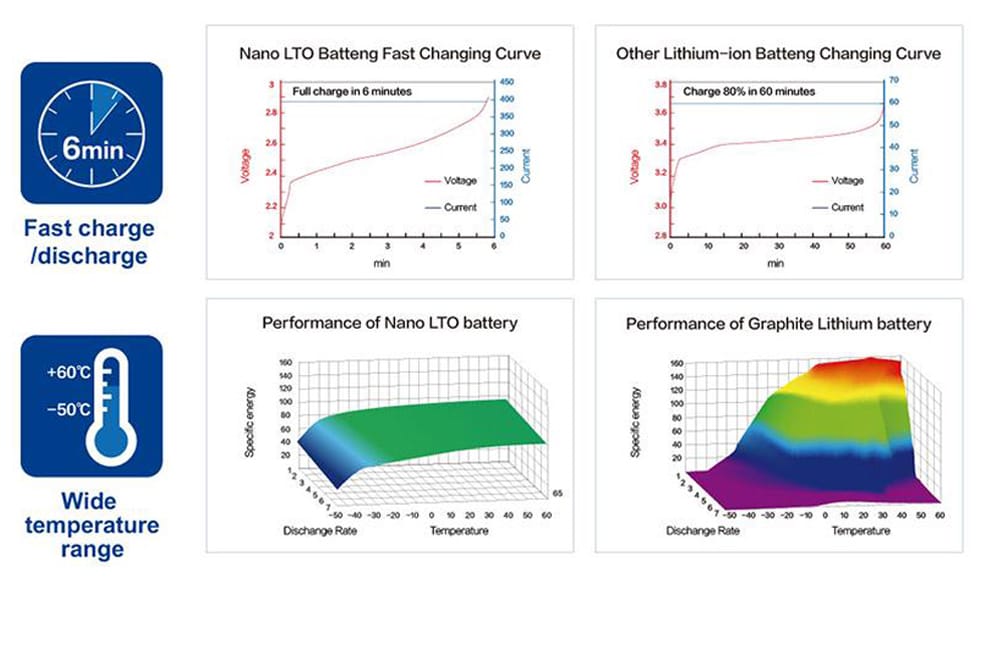 YinLong Lithium titanate Battery Cells Application scenario test (3)