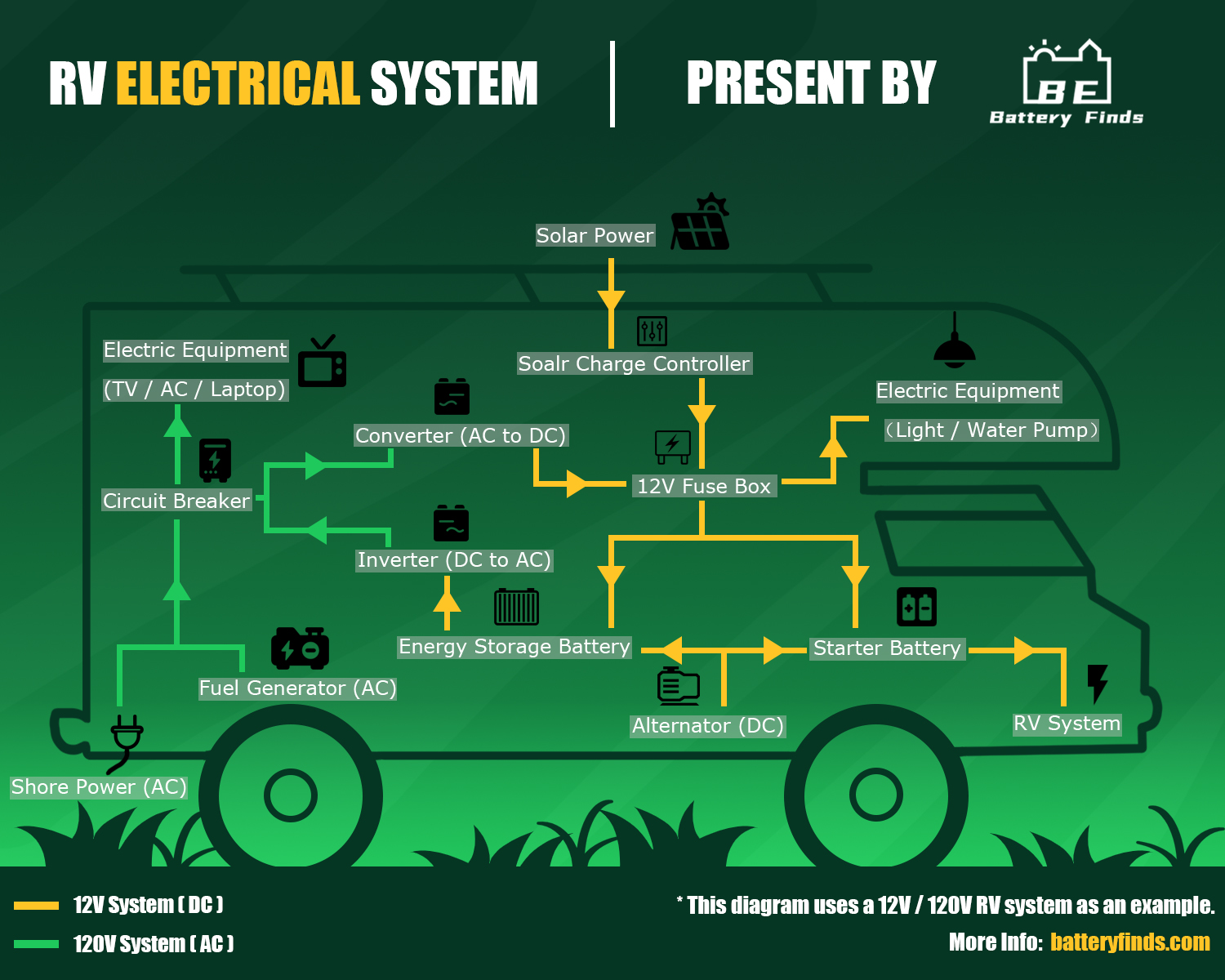 4 Ways of RV Battery Charging