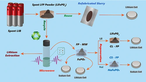 Reuse, Recycle, and Regeneration of LiFePO4 Cathode from Spent Lithium-Ion Batteries