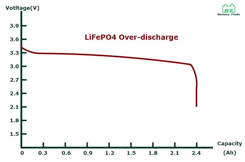 LiFePO4 Over-discharge