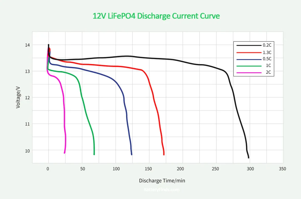 12V LiFePO4 Battery Discharge Current Curve