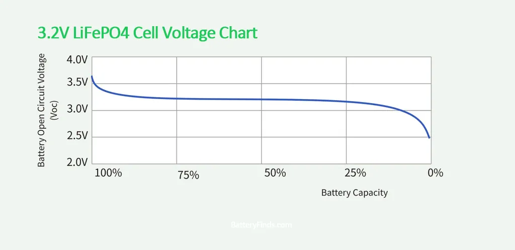 3.2V LiFePO4 Cell Voltage Chart
