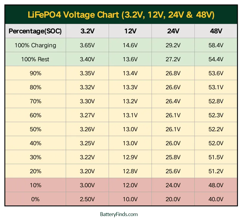 LiFePO4 Battery Voltage Chart (3.2V, 12V, 24V & 48V)_By Battery Finds