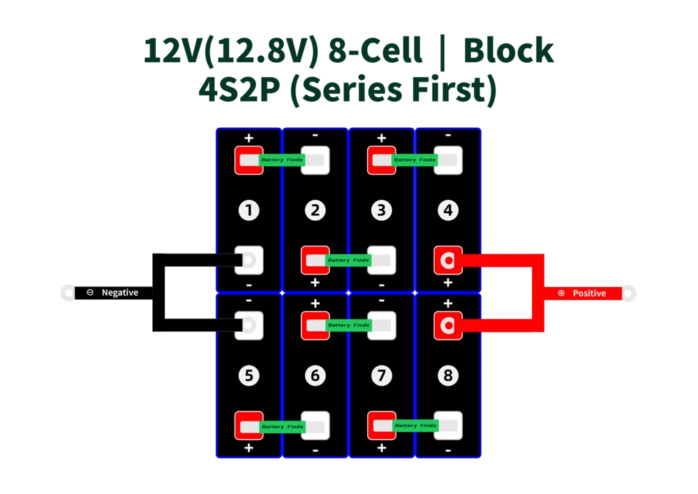 12V(12.8V) 8-Cell-Block-4S2P (Series First)_3.2V LiFePO4 Cell Configurations