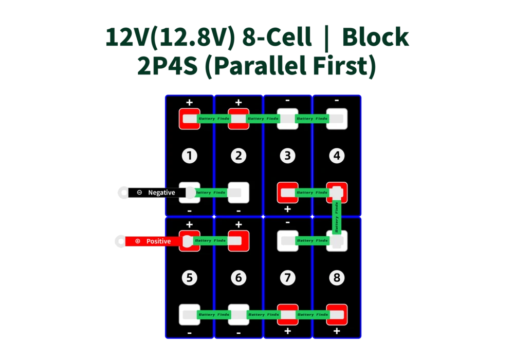 12V(12.8V) 8-Cell-Block 2P4S (Parallel First)_3.2V LiFePO4 Cell Configurations