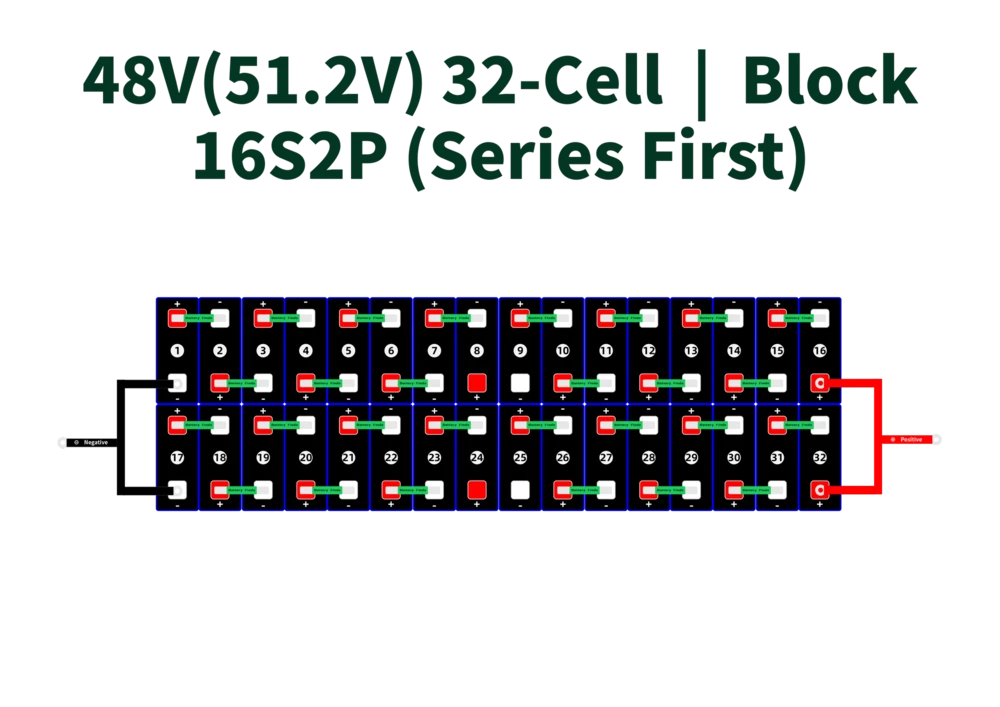 48V(51.2V) 32-Cell-Block -16S2P (Series First)_3.2V LiFePO4 Cell Configurations