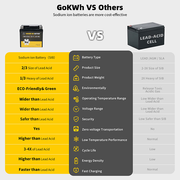 GoKWh 150CCA 12V 3.9Ah Sodium-ion Battery For Motorcycle/ Lawn Mower/ ATV/ UTV - Image 7